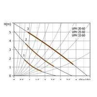 Unipump UPH 20-60 Image #4