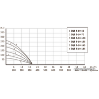 Unipump ЭЦВ 5-10-135 Image #4