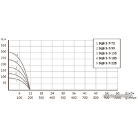 Unipump ЭЦВ 5-7-135 Image #4
