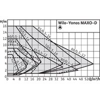 Wilo MAXO-D 40/0.5-12 Image #2