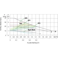 Pumpman STAR25/6A Image #2