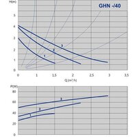 IMP Pumps GHN 32/40-180 (979521711) Image #2