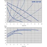 IMP Pumps GHN 32/120-180 (979522005) Image #2