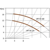 Unipump UPF 50-120 Image #2